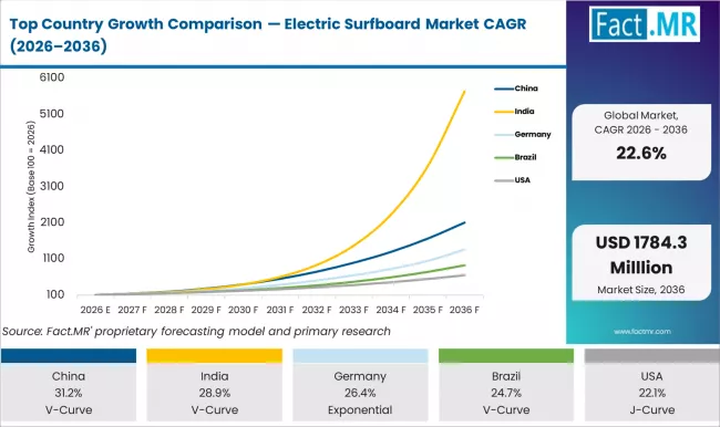 Top Country Growth Comparison — Electric Surfboard Market CAGR (2026–2036)